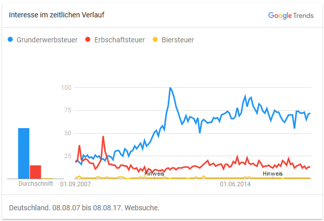 Google Trends: Wichtige Landessteuern