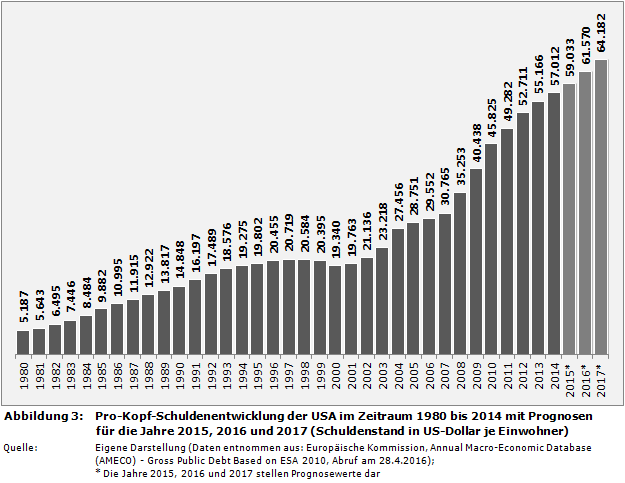 Grafik zu Pro-Kopf-Schuldenentwicklung der USA im Zeitraum 1980 bis 2014 mit Prognosen für die Jahre 2015, 2016 und 2017 (Schuldenstand in US-Dollar je Einwohner)