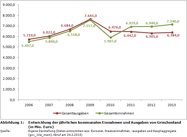 Entwicklung der jährlichen kommunalen Einnahmen und Ausgaben von Griechenland (in Mio. Euro)