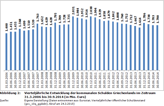 Vierteljährliche Entwicklung der kommunalen Schulden Griechenlands im Zeitraum 31.3.2006 bis 30.9.2014 (in Mio. Euro)