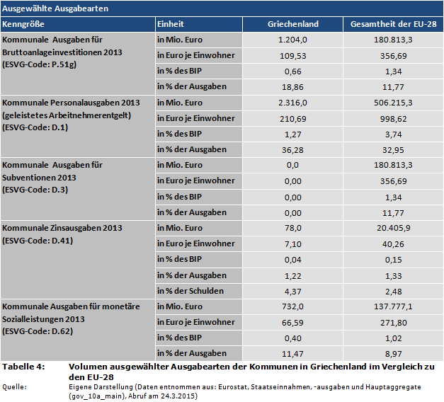 Volumen ausgewählter Ausgabearten der Kommunen in Griechenland im Vergleich zu den EU-28