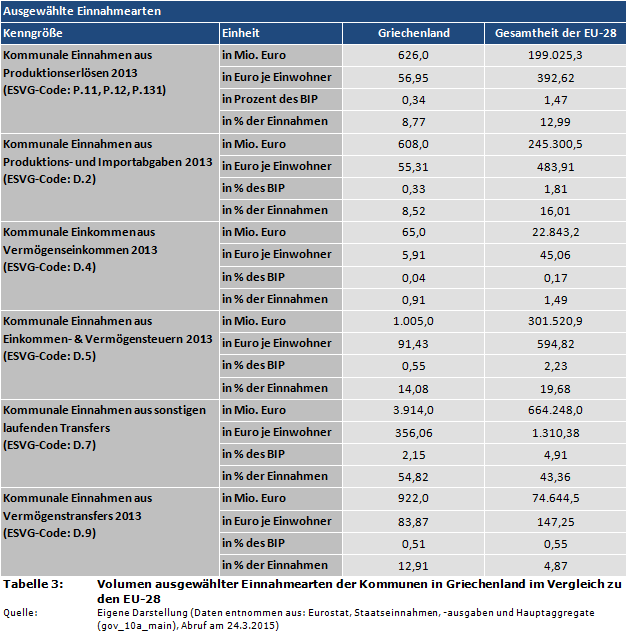 Volumen ausgewählter Einnahmearten der Kommunen in Griechenland im Vergleich zu den EU-28
