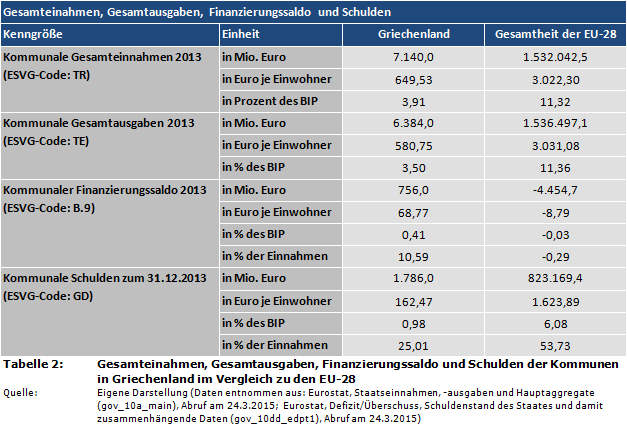 Gesamteinahmen, Gesamtausgaben, Finanzierungssaldo und Schulden der Kommunen in Griechenland im Vergleich zu den EU-28