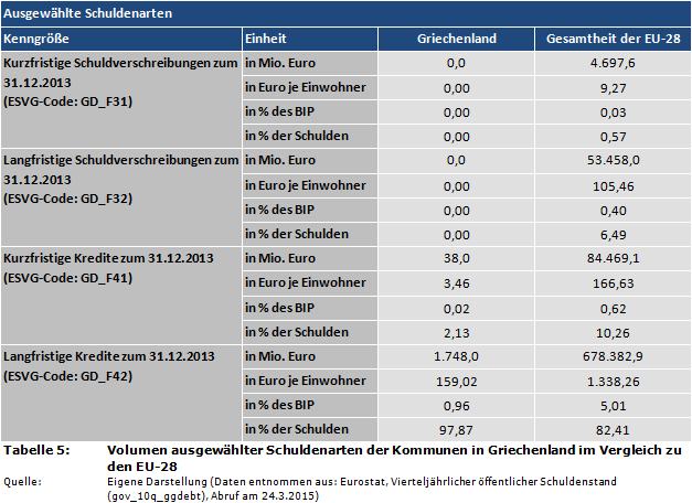 Volumen ausgewählter Schuldenarten der Kommunen in Griechenland im Vergleich zu den EU-28