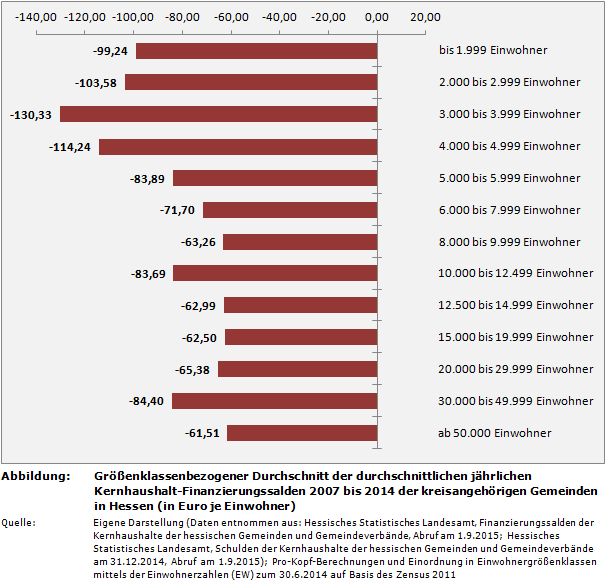 Größenklassenbezogener Durchschnitt der durchschnittlichen jährlichen Kernhaushalt-Finanzierungssalden 2007 bis 2014 der kreisangehörigen Gemeinden in Hessen (in Euro je Einwohner)