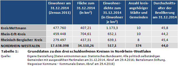 Grunddaten zu den drei schuldenfreien Kreisen in Nordrhein-Westfalen