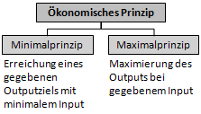 Grundsatz der Wirtschaftlichkeit