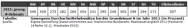 Gewogene Durchschnittshebesätze bei der Grundsteuer A im Jahr 2011 (in Prozent)