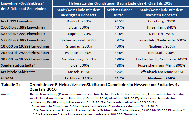 Grundsteuer-B-Hebesätze der Städte und Gemeinden in Hessen zum Ende des 4. Quartals 2016
