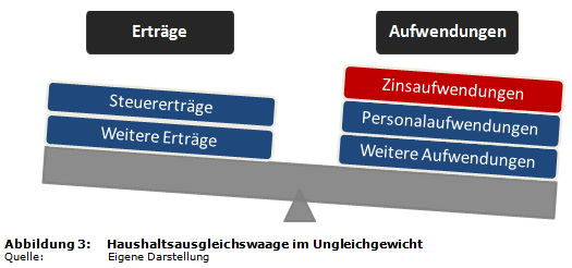 Haushaltsausgleichswaage im Ungleichgewicht