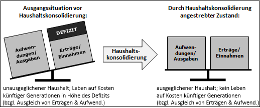 Abbau des Haushaltsdefizits: Haushaltskonsolidierung