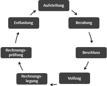 Haushaltskreislauf