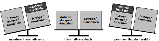 Haushaltssaldo in Doppik und Kameralistik - positiv, negativ