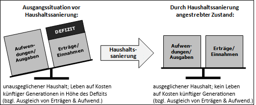 Haushaltssanierung