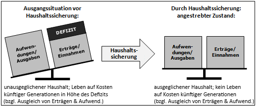 Haushaltssicherung: Vollständiger Abbau des Haushaltsdefizits