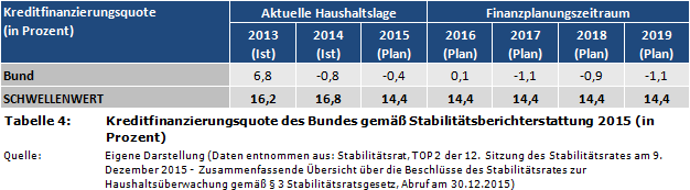 Kreditfinanzierungsquote des Bundes (Deutschland) gemäß Stabilitätsberichterstattung 2015 (in Prozent)