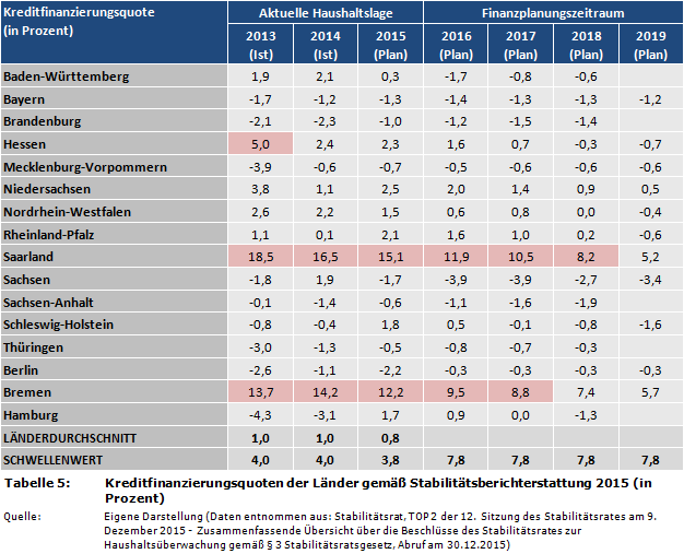 Kreditfinanzierungsquoten der Länder gemäß Stabilitätsberichterstattung 2015 (in Prozent)
