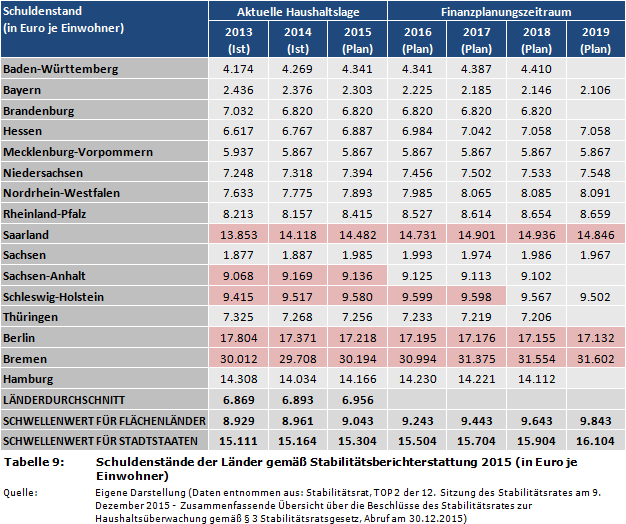 Schuldenstände der Länder gemäß Stabilitätsberichterstattung 2015 (in Euro je Einwohner)