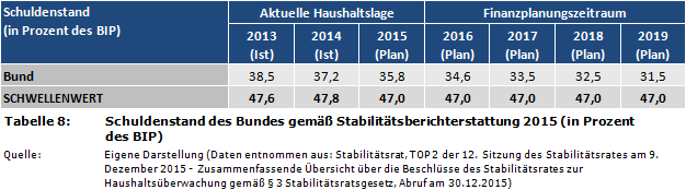 Schuldenstand des Bundes (Deutschland) gemäß Stabilitätsberichterstattung 2015 (in Prozent des BIP)
