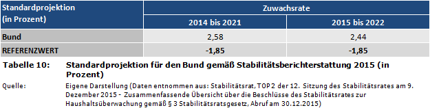 Standardprojektion für den Bund (Deutschland) gemäß Stabilitätsberichterstattung 2015 (in Prozent)