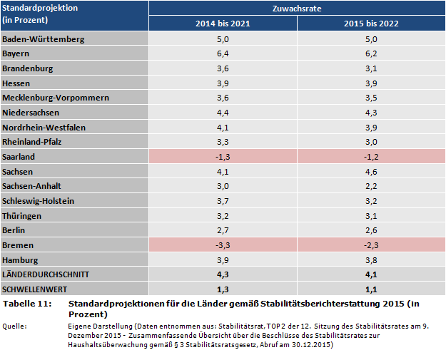 Standardprojektionen für die Länder gemäß Stabilitätsberichterstattung 2015 (in Prozent)