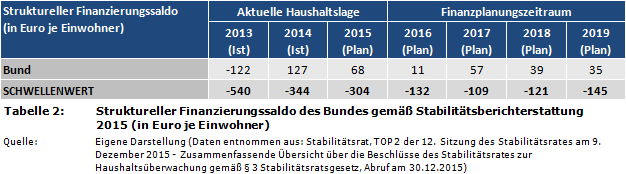 Struktureller Finanzierungssaldo des Bundes (Deutschland) gemäß Stabilitätsberichterstattung 2015 (in Euro je Einwohner)