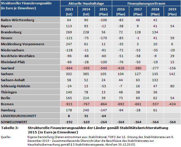 Strukturelle Finanzierungssalden der Länder gemäß Stabilitätsberichterstattung 2015 (in Euro je Einwohner)