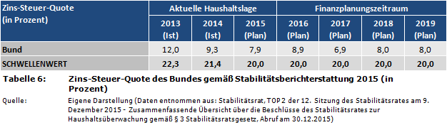 Zins-Steuer-Quote des Bundes (Deutschland) gemäß Stabilitätsberichterstattung 2015 (in Prozent)