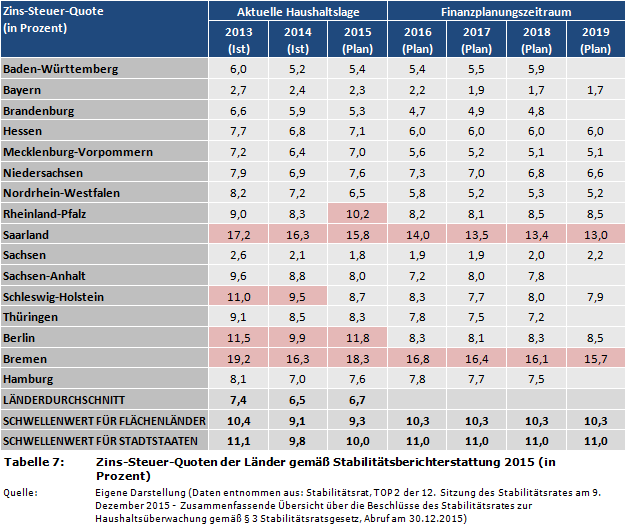 Zins-Steuer-Quoten der Länder gemäß Stabilitätsberichterstattung 2015 (in Prozent)
