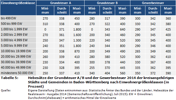Hebesätze der Grundsteuer A/B und der Gewerbesteuer 2014 der kreisangehörigen Städte und Gemeinden in Baden-Württemberg nach Einwohnergrößenklassen (in Prozent)