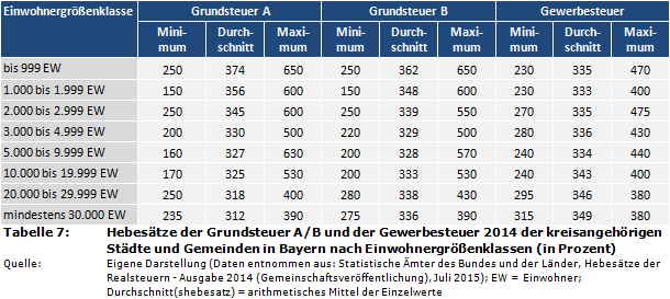 Hebesätze der Grundsteuer A/B und der Gewerbesteuer 2014 der kreisangehörigen Städte und Gemeinden in Bayern nach Einwohnergrößenklassen (in Prozent)
