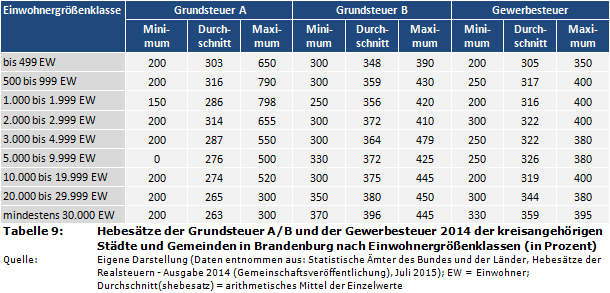 Hebesätze der Grundsteuer A/B und der Gewerbesteuer 2014 der kreisangehörigen Städte und Gemeinden in Brandenburg nach Einwohnergrößenklassen (in Prozent)