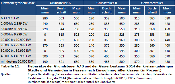 Hebesätze der Grundsteuer A/B und der Gewerbesteuer 2014 der kreisangehörigen Städte und Gemeinden in Hessen nach Einwohnergrößenklassen (in Prozent)