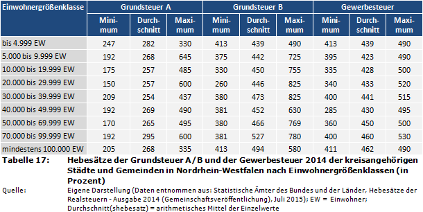 Hebesätze der Grundsteuer A/B und der Gewerbesteuer 2014 der kreisangehörigen Städte und Gemeinden in Nordrhein-Westfalen nach Einwohnergrößenklassen (in Prozent)