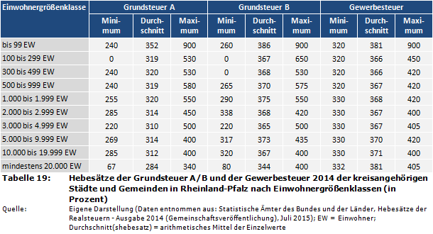 Hebesätze der Grundsteuer A/B und der Gewerbesteuer 2014 der kreisangehörigen Städte und Gemeinden in Rheinland-Pfalz nach Einwohnergrößenklassen (in Prozent)