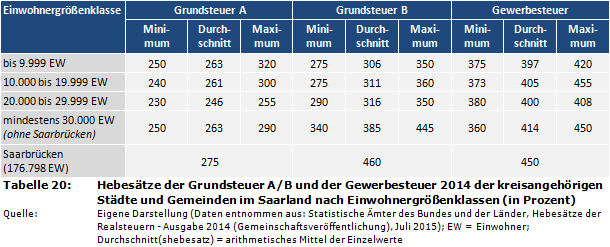 Hebesätze der Grundsteuer A/B und der Gewerbesteuer 2014 der kreisangehörigen Städte und Gemeinden im Saarland nach Einwohnergrößenklassen (in Prozent)