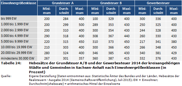 Hebesätze der Grundsteuer A/B und der Gewerbesteuer 2014 der kreisangehörigen Städte und Gemeinden in Sachsen-Anhalt nach Einwohnergrößenklassen (in Prozent)