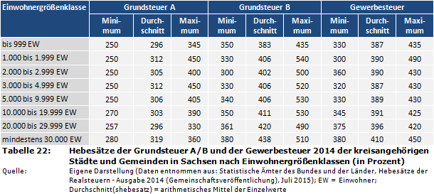 Hebesätze der Grundsteuer A/B und der Gewerbesteuer 2014 der kreisangehörigen Städte und Gemeinden in Sachsen nach Einwohnergrößenklassen (in Prozent)
