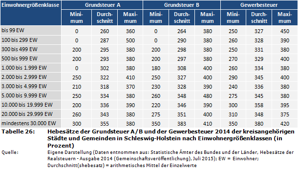 Hebesätze der Grundsteuer A/B und der Gewerbesteuer 2014 der kreisangehörigen Städte und Gemeinden in Schleswig-Holstein nach Einwohnergrößenklassen (in Prozent)