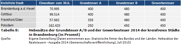 Hebesätze der Grundsteuer A/B und der Gewerbesteuer 2014 der kreisfreien Städte in Brandenburg (in Prozent)