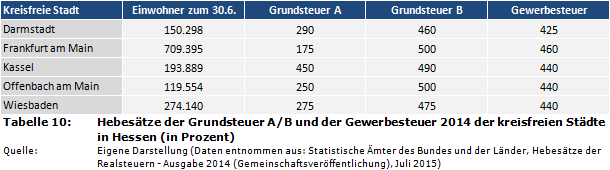 Hebesätze der Grundsteuer A/B und der Gewerbesteuer 2014 der kreisfreien Städte in Hessen (in Prozent)