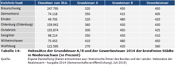 Hebesätze der Grundsteuer A/B und der Gewerbesteuer 2014 der kreisfreien Städte in Niedersachsen (in Prozent)