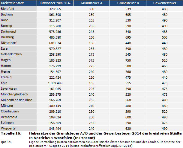 Hebesätze der Grundsteuer A/B und der Gewerbesteuer 2014 der kreisfreien Städte in Nordrhein-Westfalen (in Prozent)