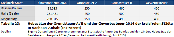 Hebesätze der Grundsteuer A/B und der Gewerbesteuer 2014 der kreisfreien Städte in Sachsen-Anhalt (in Prozent)