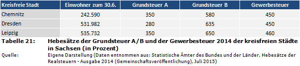 Hebesätze der Grundsteuer A/B und der Gewerbesteuer 2014 der kreisfreien Städte in Sachsen (in Prozent)