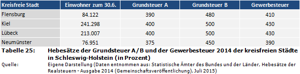 Hebesätze der Grundsteuer A/B und der Gewerbesteuer 2014 der kreisfreien Städte in Schleswig-Holstein (in Prozent)
