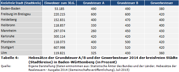 Hebesätze der Grundsteuer A/B und der Gewerbesteuer 2014 der kreisfreien Städte (Stadtkreise) in Baden-Württemberg (in Prozent)