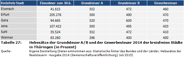 Hebesätze der Grundsteuer A/B und der Gewerbesteuer 2014 der kreisfreien Städte in Thüringen (in Prozent)