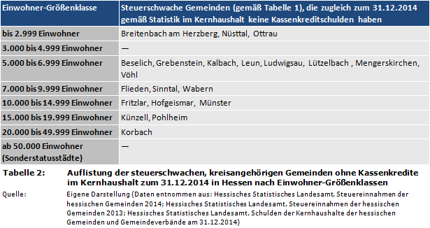 Auflistung der steuerschwachen, kreisangehörigen Gemeinden ohne Kassenkredite im Kernhaushalt zum 31.12.2014 in Hessen nach Einwohner-Größenklassen