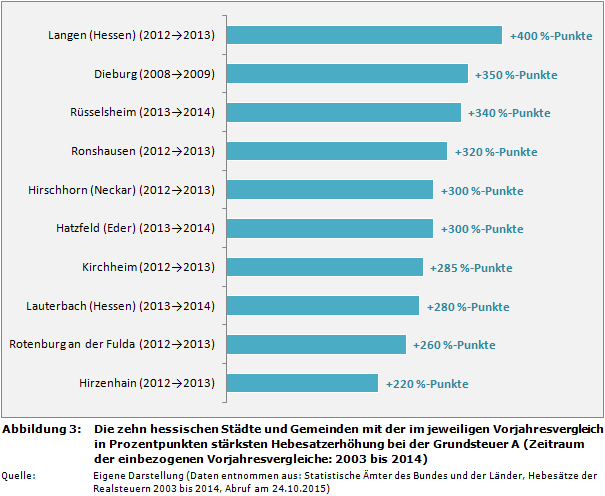 Die zehn hessischen Städte und Gemeinden mit der im jeweiligen Vorjahresvergleich in Prozentpunkten stärksten Hebesatzerhöhung bei der Grundsteuer A (Zeitraum der einbezogenen Vorjahresvergleiche: 2003 bis 2014)